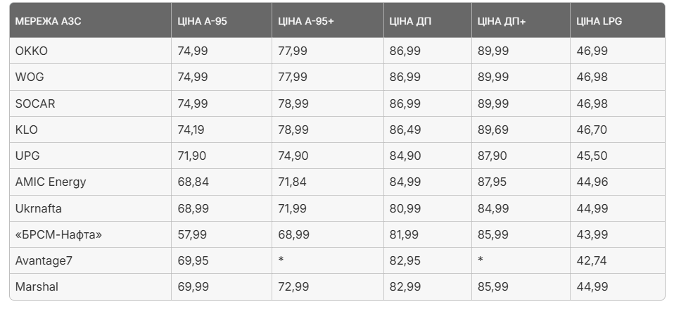 Ціни в найбільших мережах АЗС станом на 25 березня. Фото: НафтоРинок